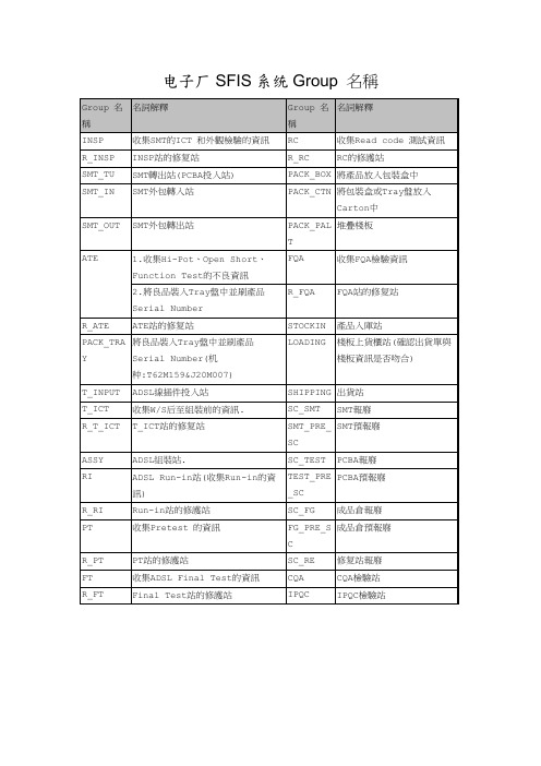 电子厂Shop floor系统 Group名称