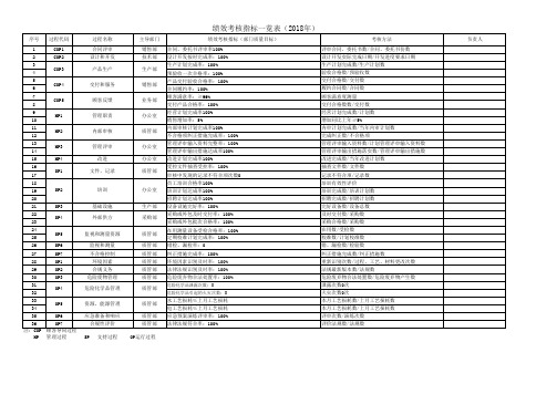 2017-2018质量和环境过程绩效指标、考核统计参考