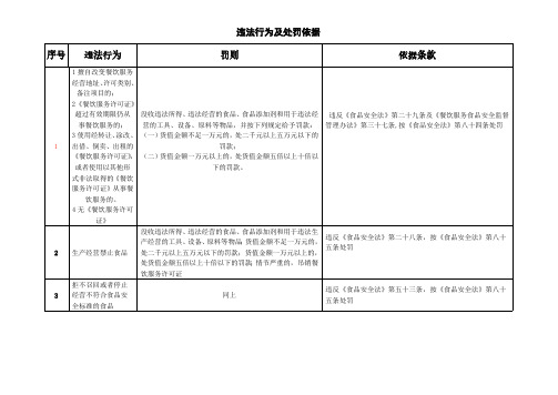 食品安全法处罚对照表