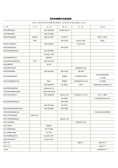 常用不锈钢牌号中外对照表