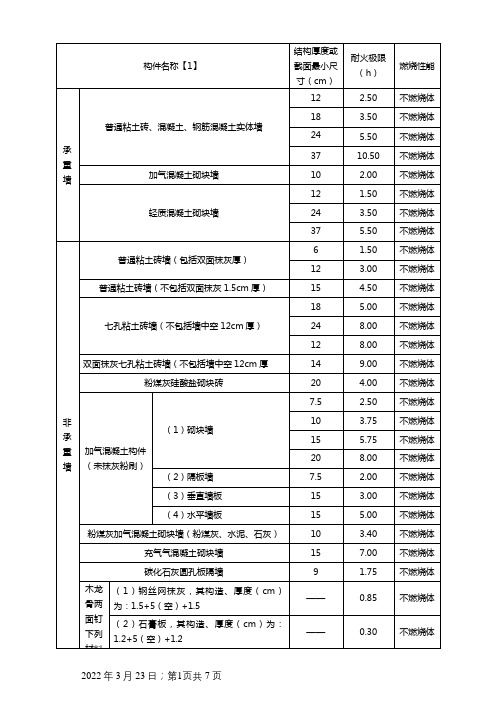 各类建筑构件的燃烧性能和耐火极限