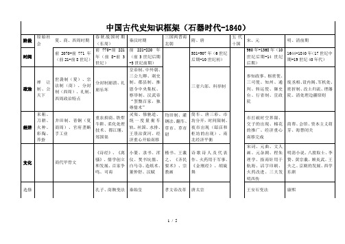 高中历史复习时空定位表