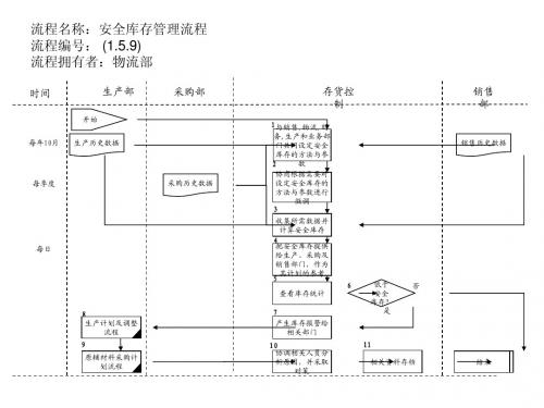 安全库存管理流程