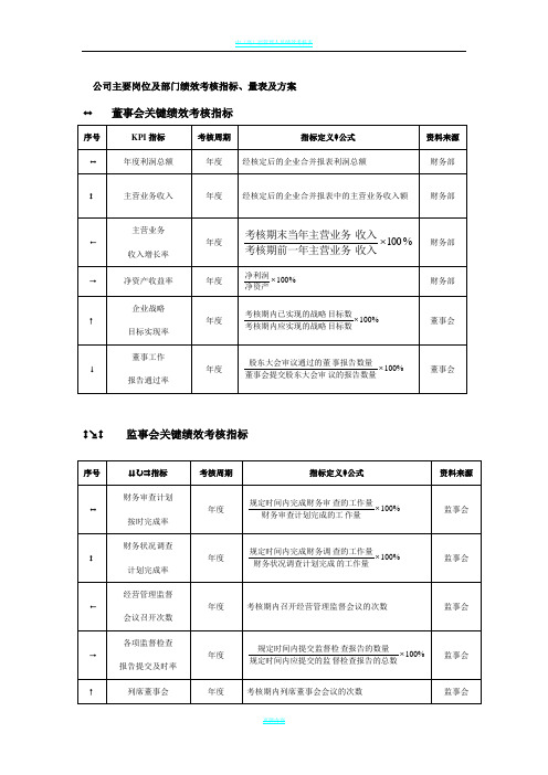 公司主要岗位及部门绩效考核指标