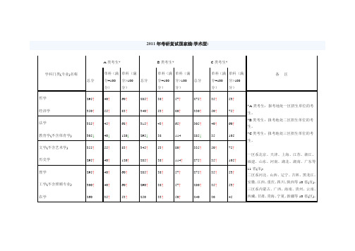 2011年考研复试国家线(学术型)