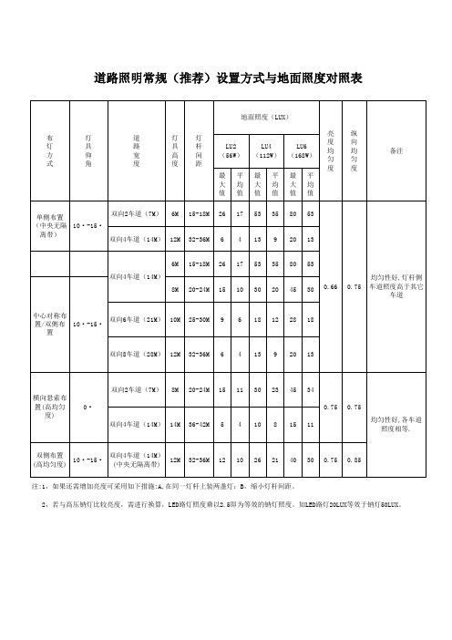 路灯地面照度对照表