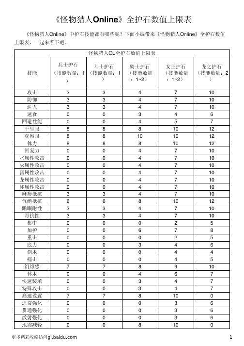 《怪物猎人Online》全护石数值上限表