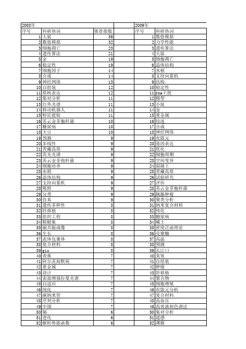 【国家自然科学基金】_金_基金支持热词逐年推荐_【万方软件创新助手】_20140801