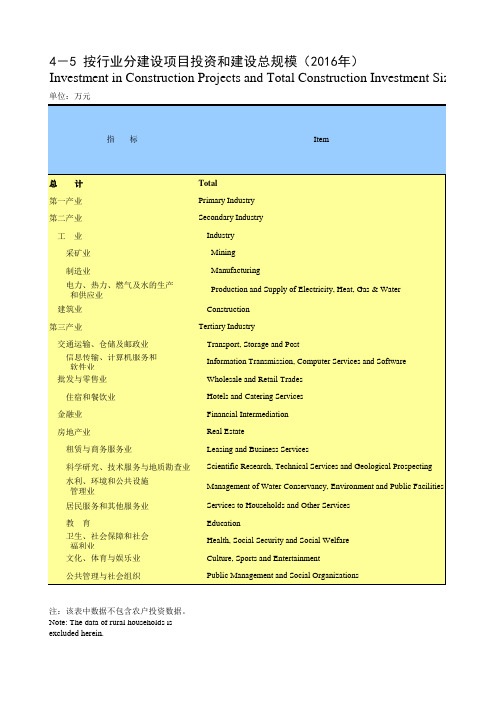 重庆统计年鉴2017社会经济发展指标:按行业分建设项目投资和建设总规模2016年