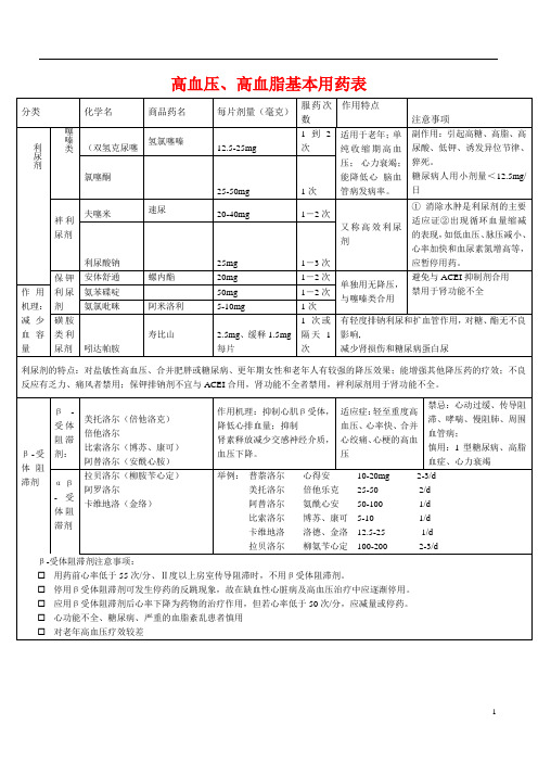 高血压y、高血脂用药一览表(打印版)