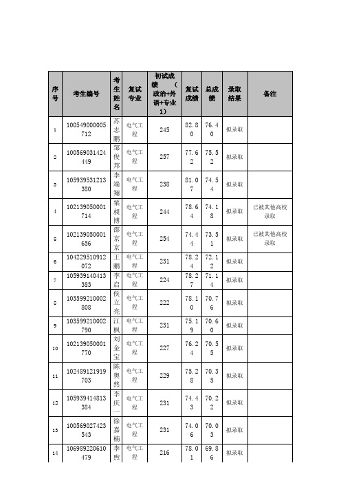 广西大学电气工程学院复试名单