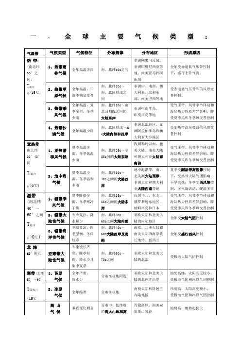 全球气候类型分布特点及成因表格