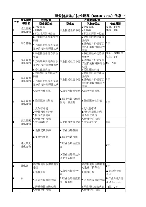 职业健康监护技术规范信息一览表