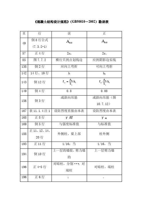 2017装修施工技术之混凝土结构设计规范(GB50010-2002)勘误表