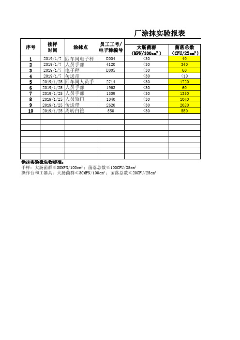 食品生产车间微生物涂抹检验记录表