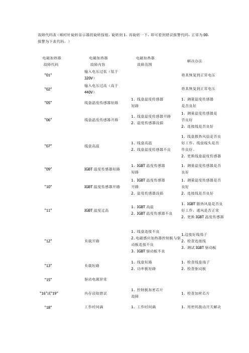 喆能电磁加热器故障代码表