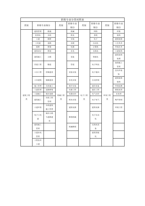 中级职称专业分类对照表