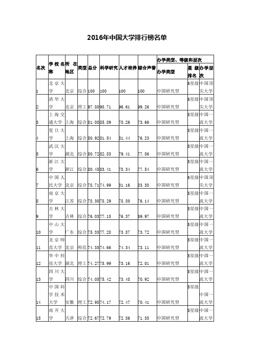 2016年中国大学排行榜名单