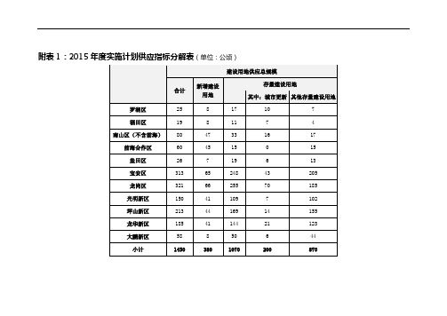 深圳市近期建设与土地利用规划2015年度实施计划综述