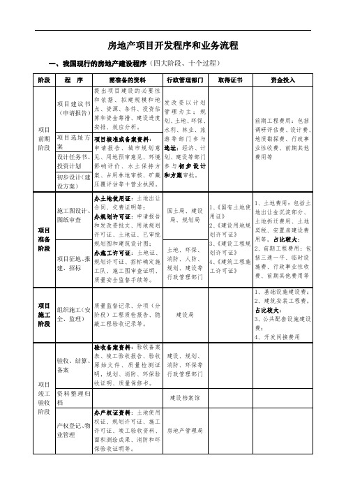 房地产项目开发流程和业务流程