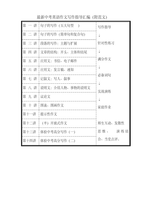 最新中考英语作文写作指导汇编(附范文)