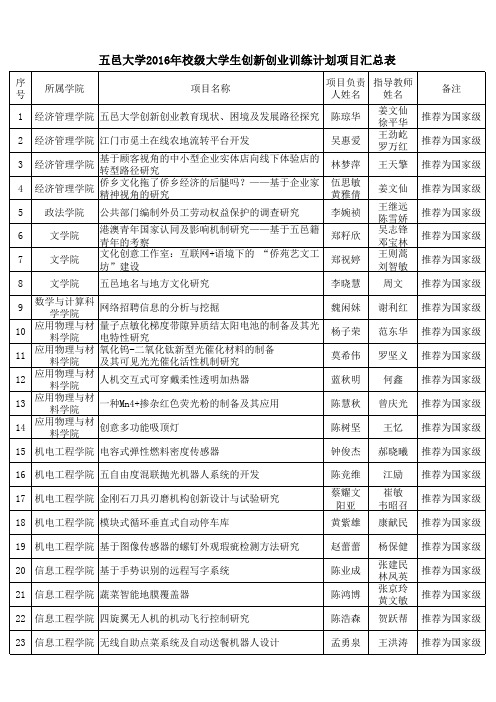 五邑大学2016年校级大学生创新创业训练计划项目汇总表