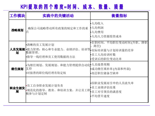 KPI提取的四个维度=时间、成本、数量、质量