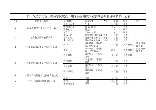 2012年11月17日浙江万里学院招聘单位一览表