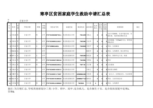 吉家小学贫困生救助申请汇总表