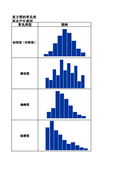 直方图的常见类型及产生原因