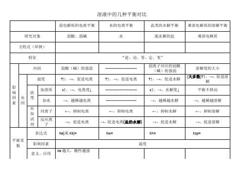 高中化学五个平衡对比(化学平衡,电离平衡,水的电离平衡,水解平衡,溶解平衡)