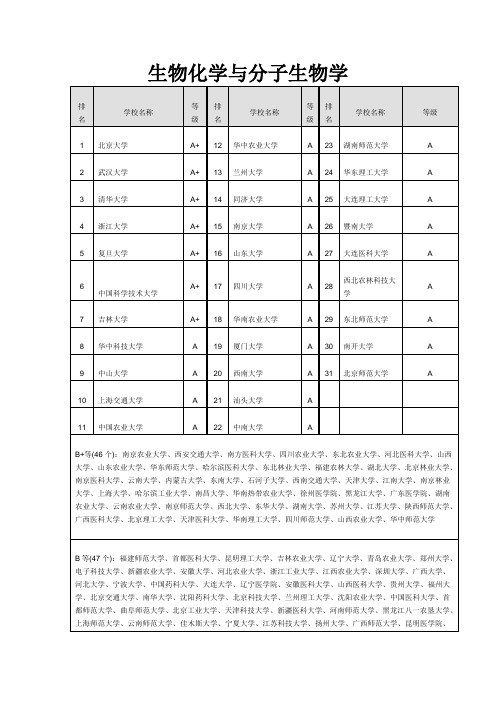 生物化学与分子生物学考研院校排名