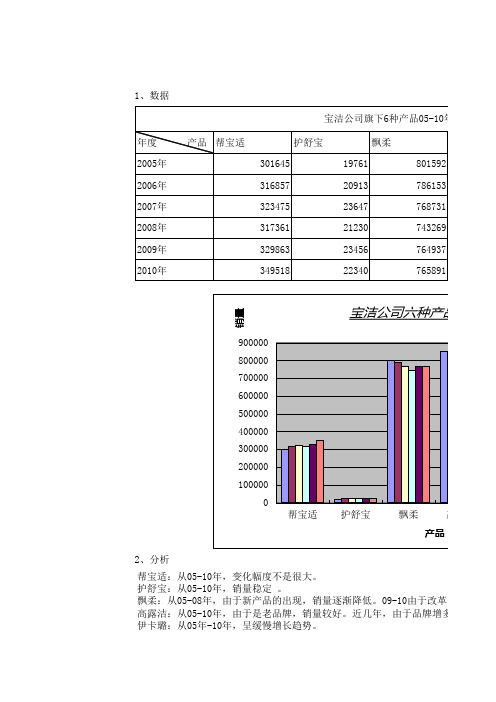 宝洁公司旗下6种产品05-10年销售情况分析