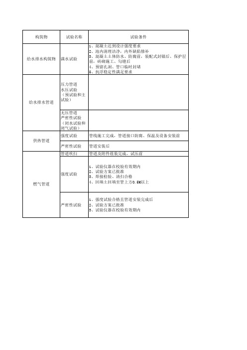 市政各项管道试验