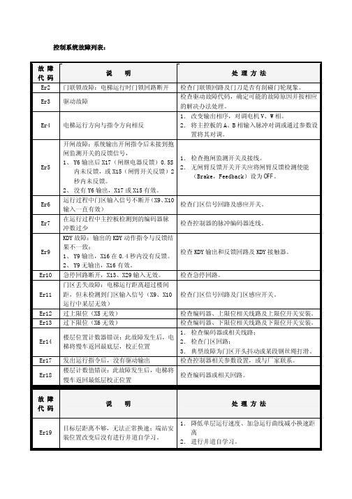 蓝光一体机最新故障表