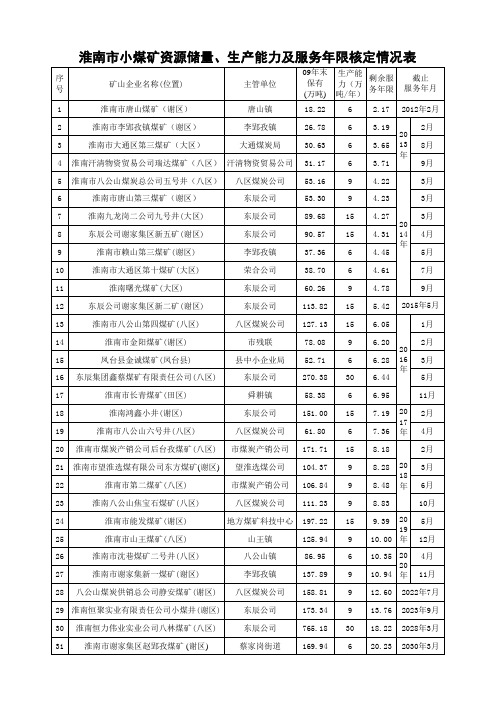 淮南市小煤矿资源储量、生产能力及服务年限核定情况