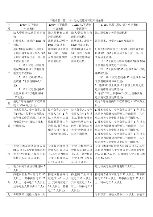 三级承装(修、试)电力设施许可证申请条件