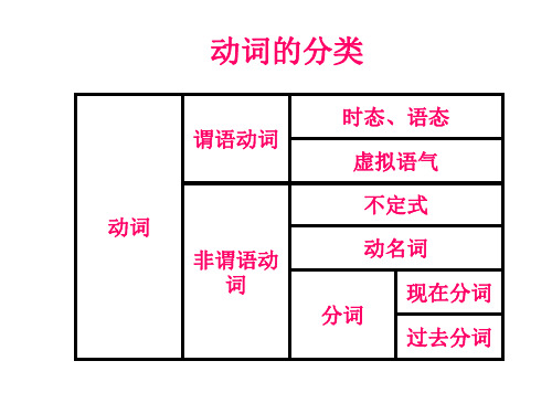 动词谓语