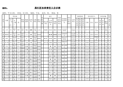 昌江区水库责任人公示表