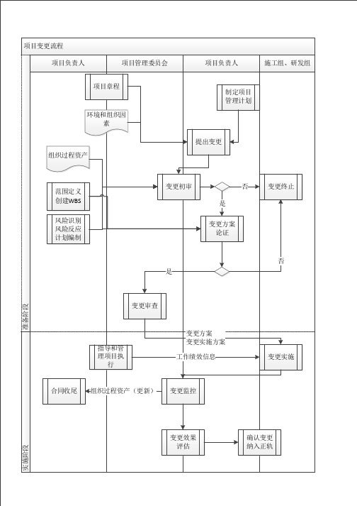 项目变更管理过程流程图