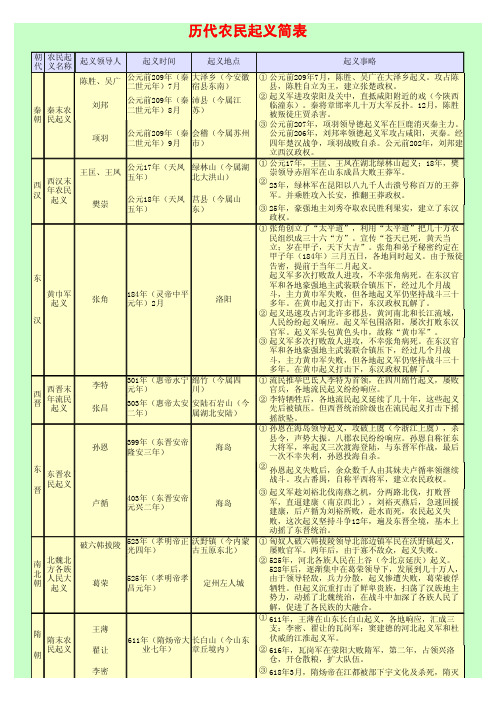 历代农民起义简表