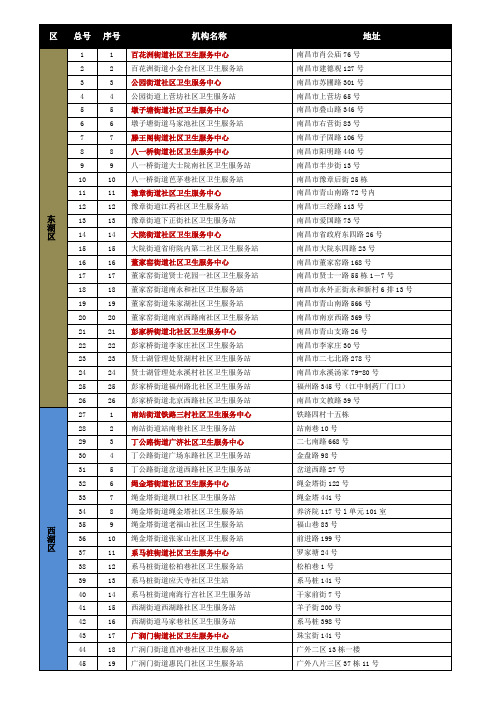 南昌市社区卫生服务中心清单