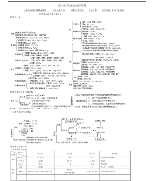 高中化学知识结构网络图