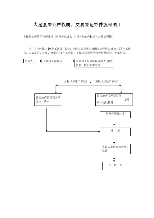 大足县房地产权属、交易登记办件流程图1