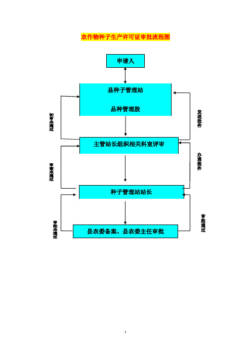 农作物种子生产许可证审批流程图