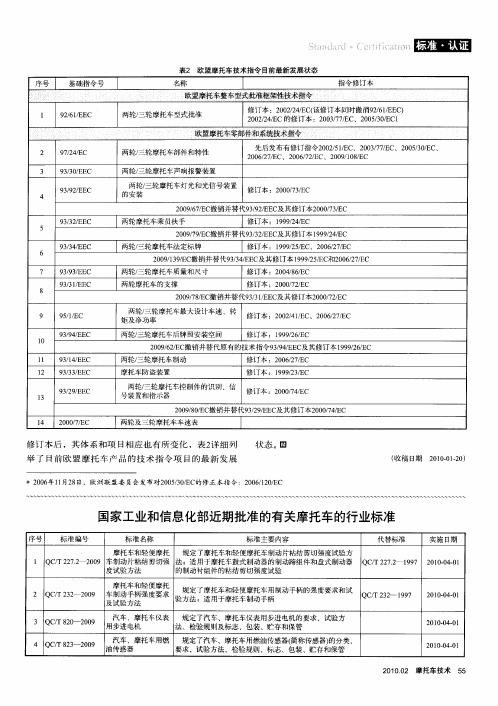 国家工业和信息化部近期批准的有关摩托车的行业标准