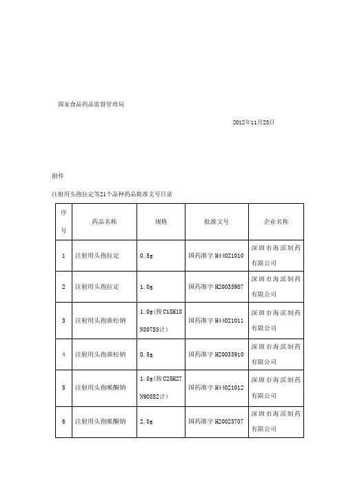 注射用头孢拉定等21个品种药品批准文号目录