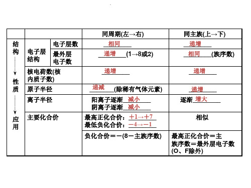 元素周期表习题课件