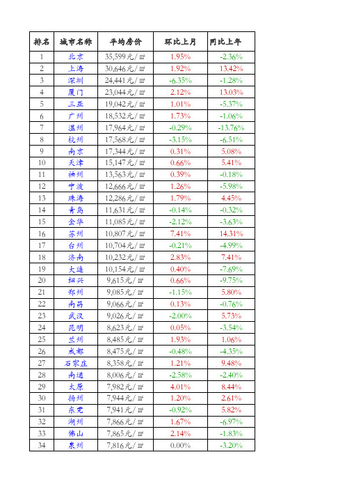 2014年9月全国主要城市房价排行榜