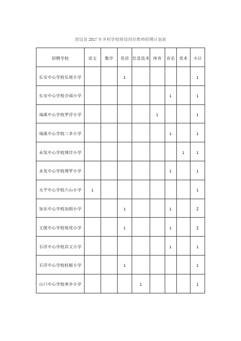 澄迈县2017年乡村学校特设岗位教师招聘计划表